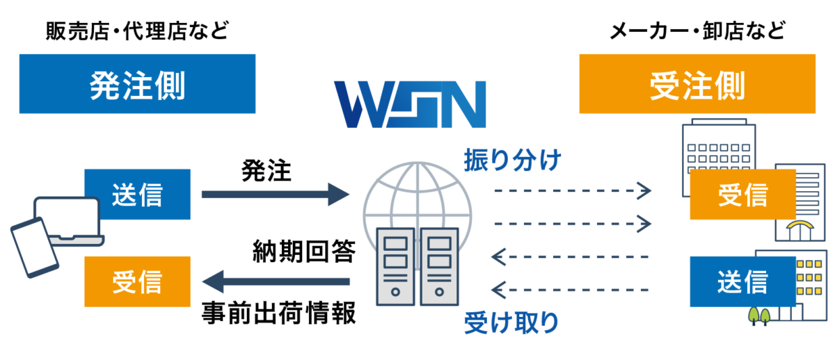 作業服・ユニフォーム業界特化型の総合EDIシステム