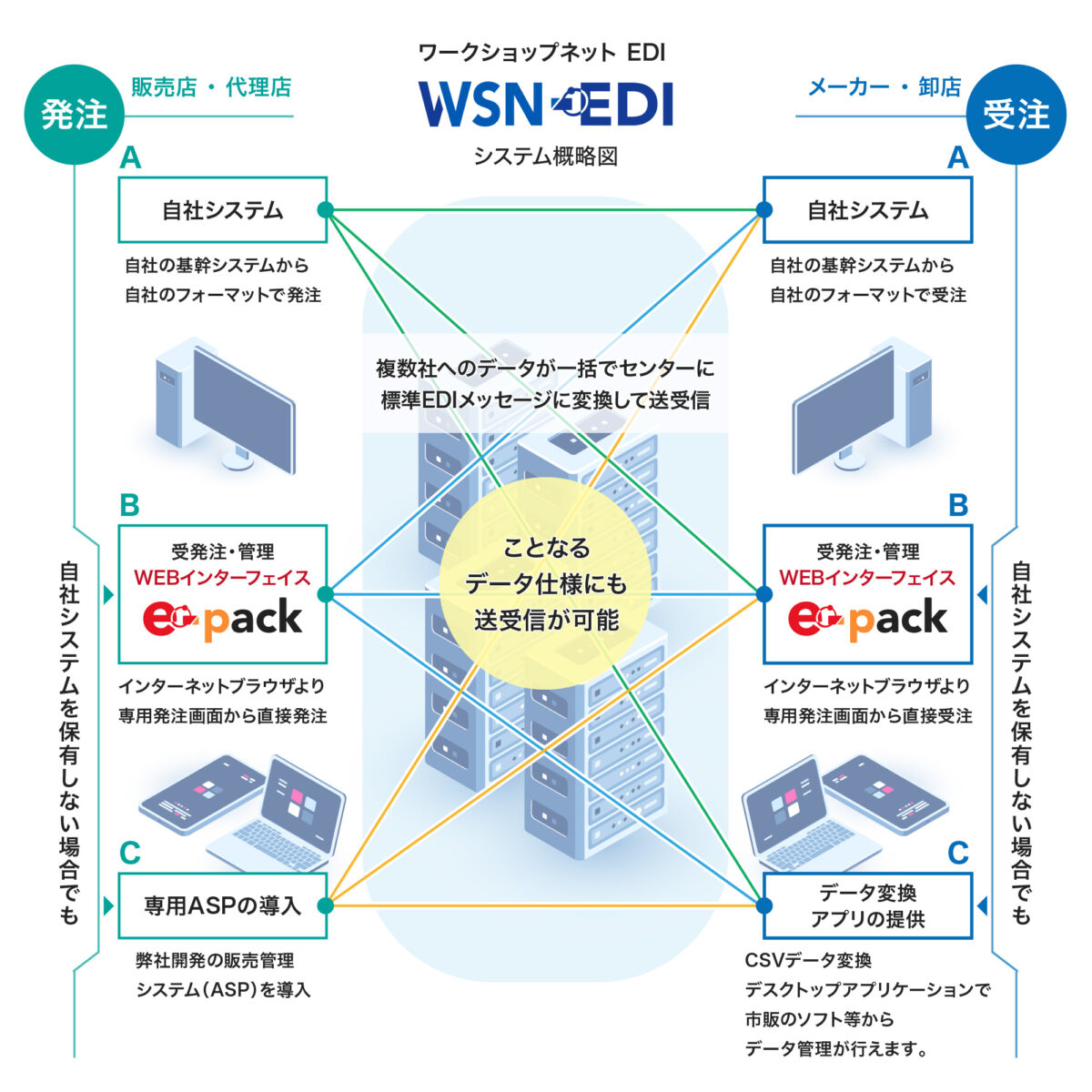 ワークショップネット EDIシステム概略図